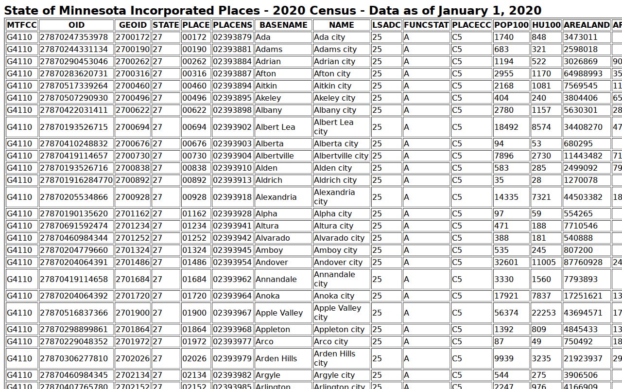 Holland warrant records population source in the census incorporated place table